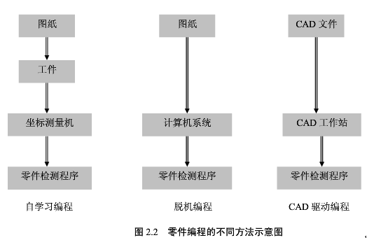 三坐标测量机